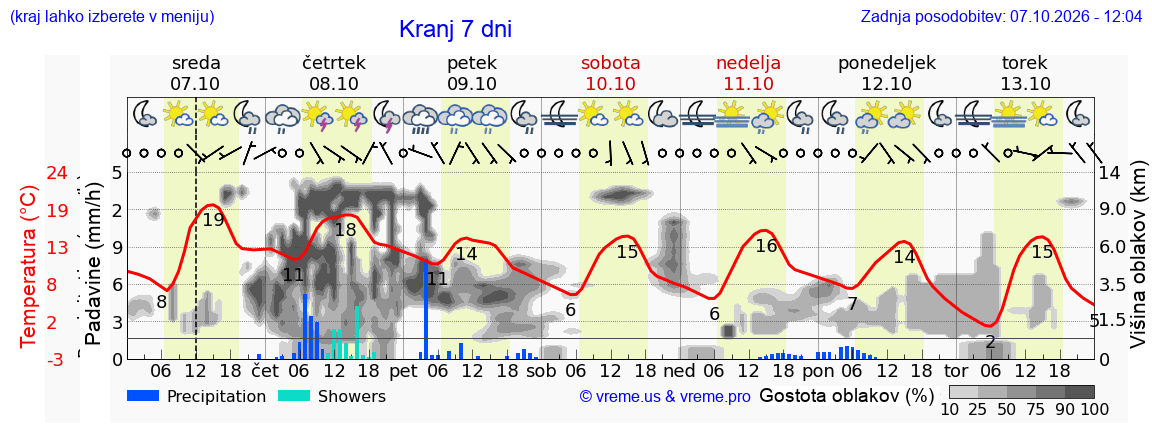 Vreme 7 dni