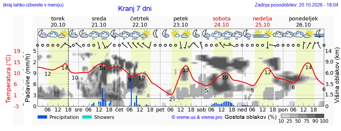 Wetter 7 Tage