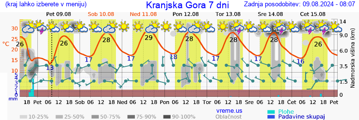 Vreme 7 dni