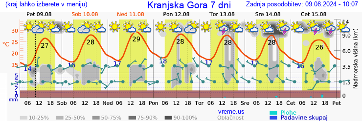 Vreme 7 dni