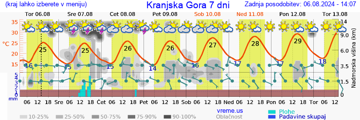 Vreme 7 dni