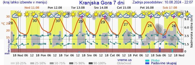 Vreme 7 dni