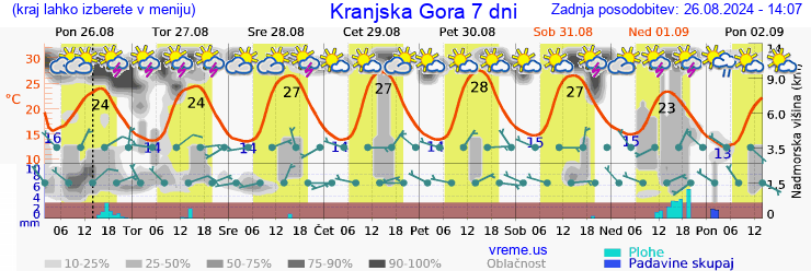 Vreme 7 dni