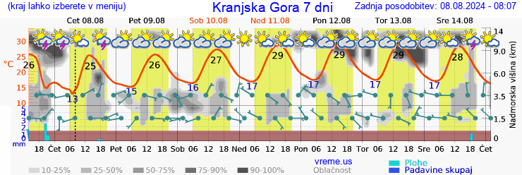 Vreme 7 dni