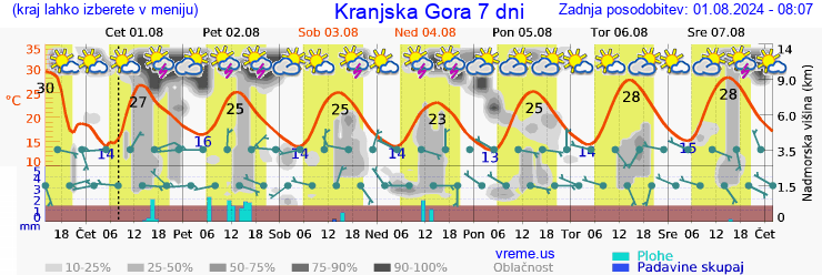 Vreme 7 dni