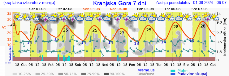 Vreme 7 dni