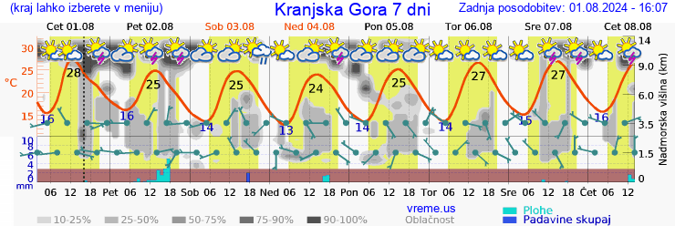 Vreme 7 dni