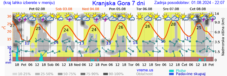 Vreme 7 dni