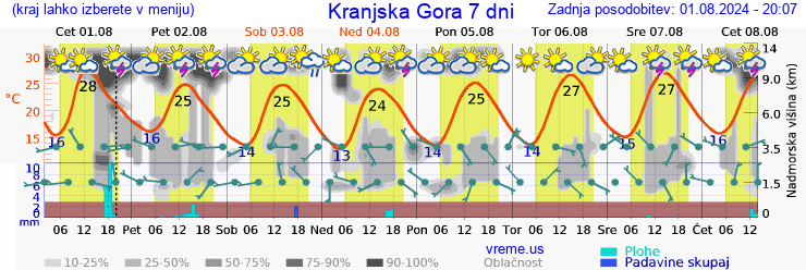 Vreme 7 dni