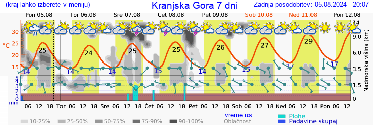 Vreme 7 dni