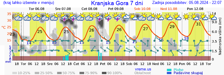 Vreme 7 dni