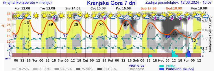 Vreme 7 dni