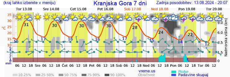 Vreme 7 dni