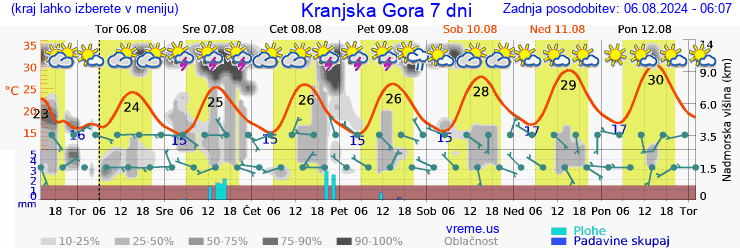 Vreme 7 dni