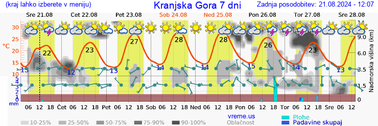 Vreme 7 dni