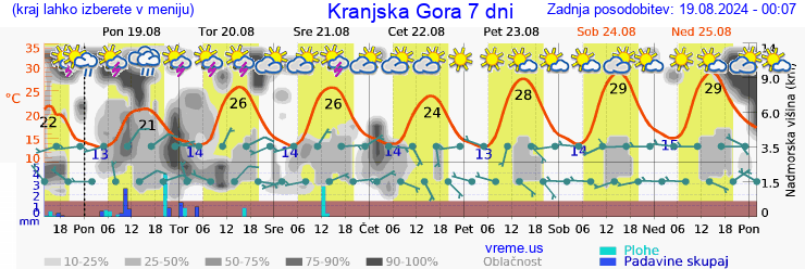 Vreme 7 dni