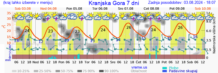 Vreme 7 dni