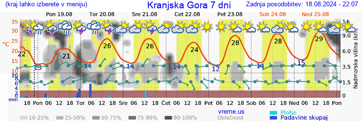 Vreme 7 dni