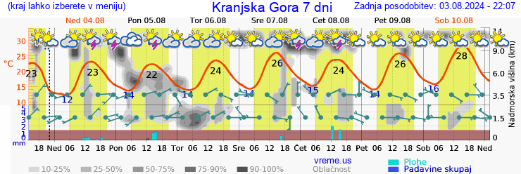 Vreme 7 dni