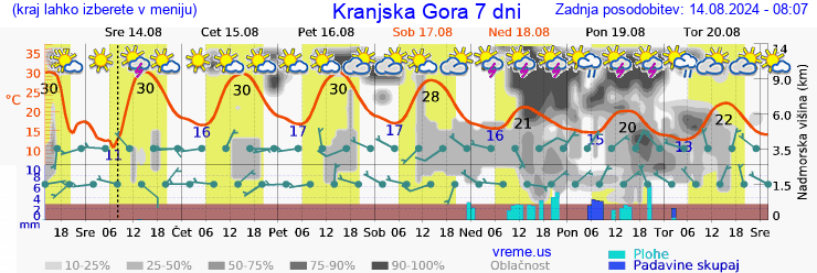 Vreme 7 dni