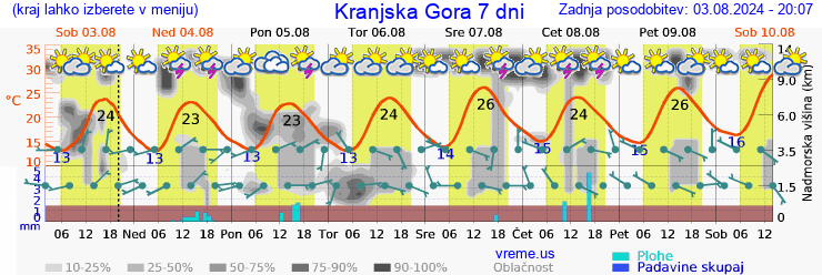 Vreme 7 dni