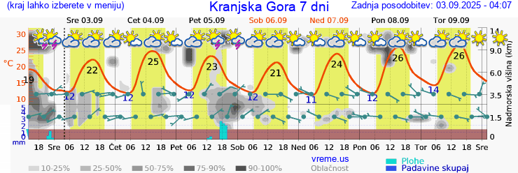 Vreme 7 dni