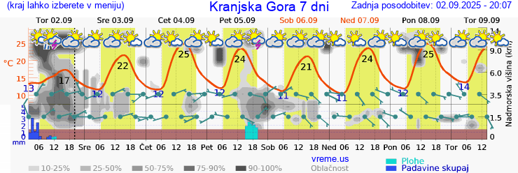 Vreme 7 dni