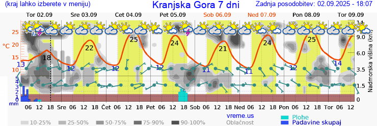 Vreme 7 dni