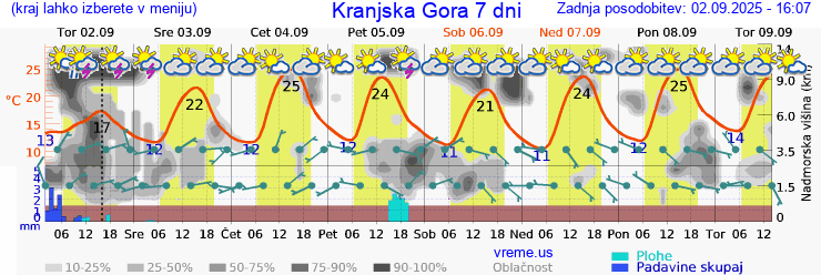 Vreme 7 dni