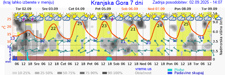 Vreme 7 dni