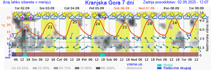 Vreme 7 dni