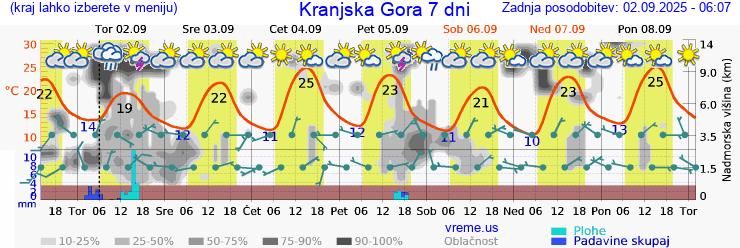 Vreme 7 dni