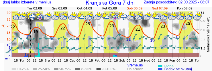 Vreme 7 dni