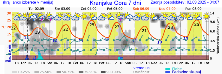 Vreme 7 dni