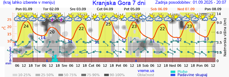 Vreme 7 dni