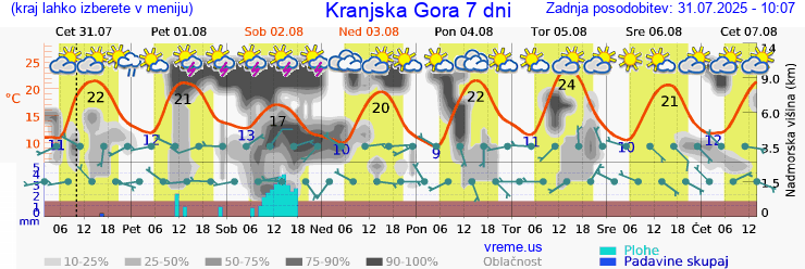 Vreme 7 dni