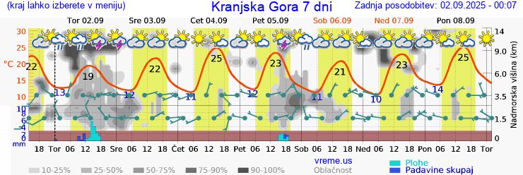 Vreme 7 dni