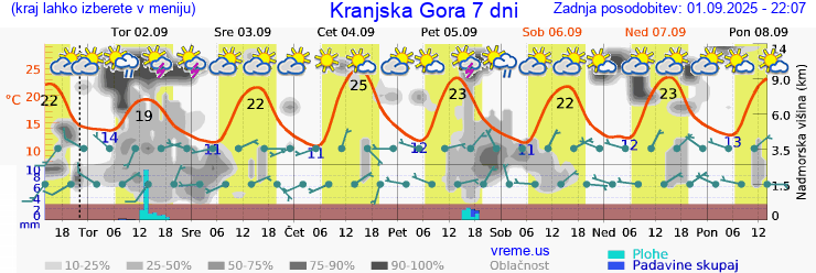 Vreme 7 dni