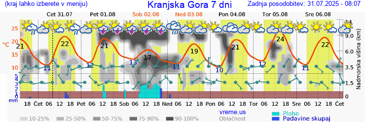 Vreme 7 dni