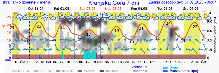 Vreme 7 dni