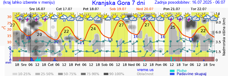 Vreme 7 dni