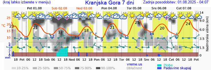 Vreme 7 dni