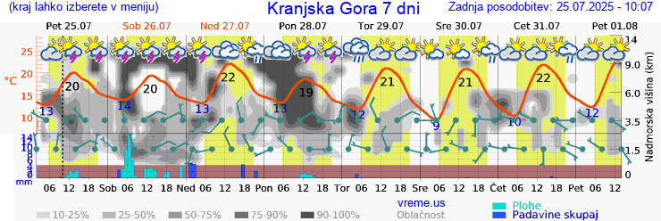Vreme 7 dni