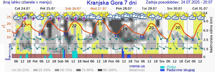 Vreme 7 dni