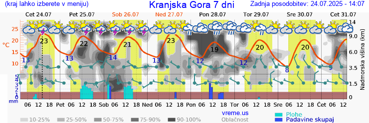 Vreme 7 dni