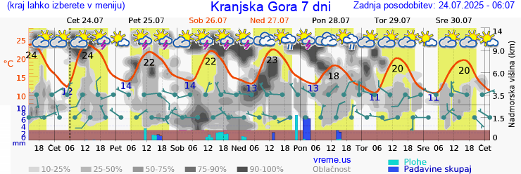 Vreme 7 dni