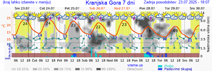 Vreme 7 dni