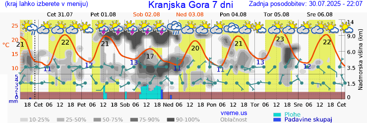 Vreme 7 dni