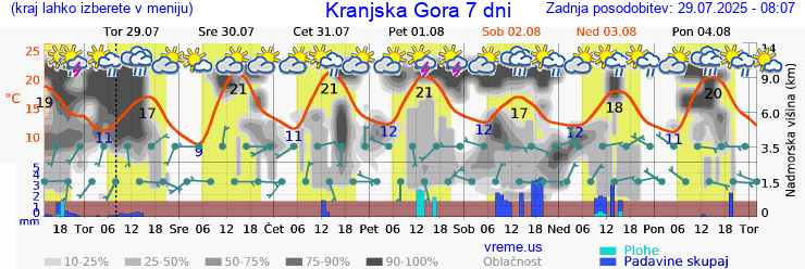 Vreme 7 dni