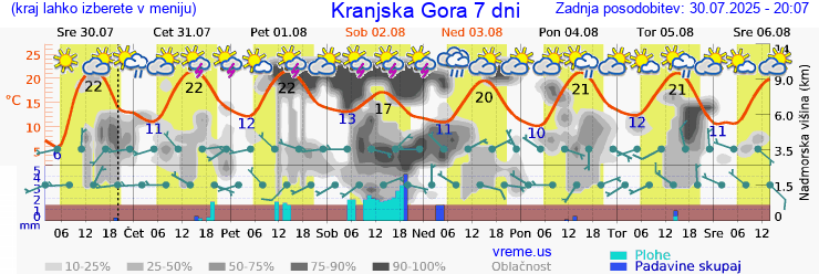 Vreme 7 dni
